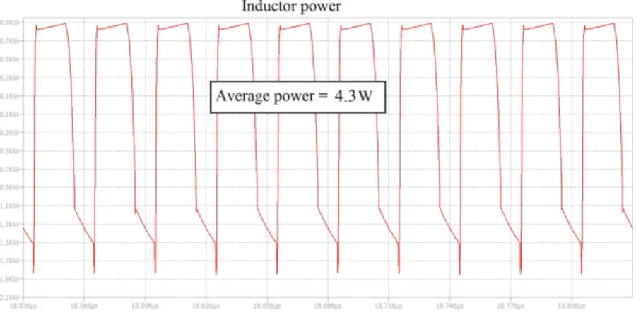 Figure 6: Inductor power in the time-domain.