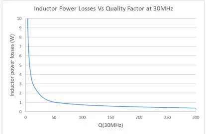 Figure 8: Inductor losses and quality factor Q sw at the switching frequency F sw .