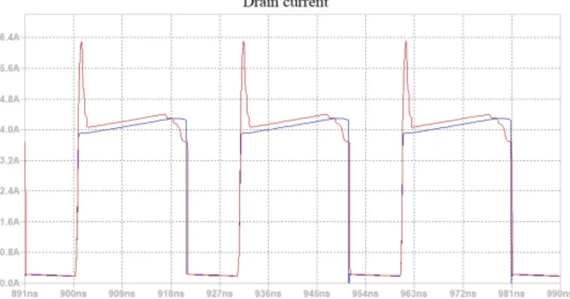 Figure 10: Impact of the SRF on the drain current. Color nomenclature: blue - drain current for SRF =250MHz, red - drain current for SRF =30MHz.
