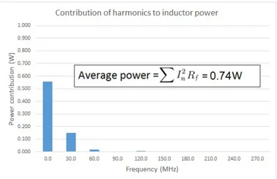 Figure 13: Inductor power distribution in the frequency-domain for Q(30MHz)=100 and SRF = 250MHz.