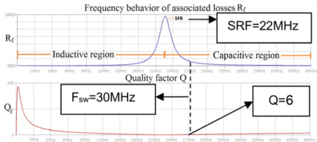 Figure 2: Frequency behavior of R f and Q f for the power inductor used in the designed boost converter.