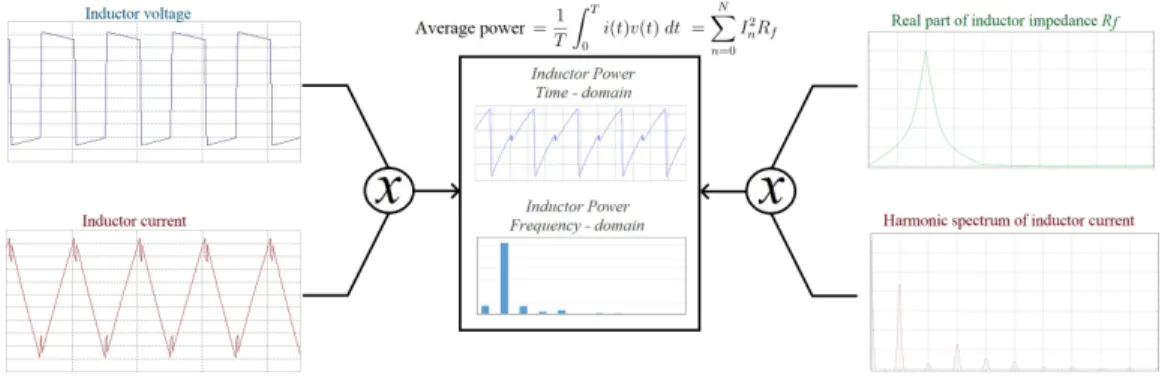 Figure 5: Extension of Parseval’s theorem for the inductor analysis in power converters.