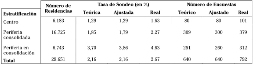 Tabla 4: Ciudad de Tarija – El plan de sondeo teórico, ajustado y real, según estratos