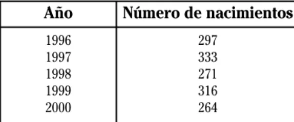 Tabla 2: Nacimientos registrados en el Departamento Dr. Manuel Belgrano de madre boliviana según año de ocurrencia