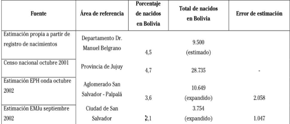 Tabla 4: Porcentaje, número absoluto y errores en las estimaciones de los nacidos en Bolivia residentes en distintas jurisdicciones según el Censo Nacional de Población y Vivienda de 2001, la Encuesta