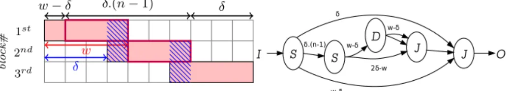 Fig. 6. Compiling 1D blocks that partially overlap (1 &lt; w δ &lt; 2).