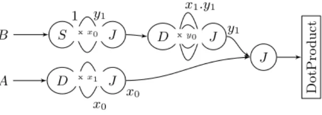 Fig. 7. Intermediate SJD representation equivalent to the SLICES matrix multiplica- multiplica-tion program (fig