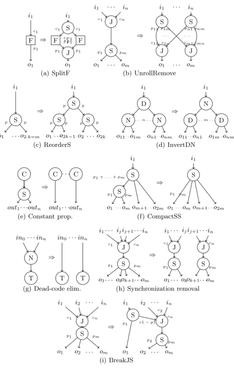 Fig. 8. Set of transformations considered. Each transformation is defined by a graph rewriting rule
