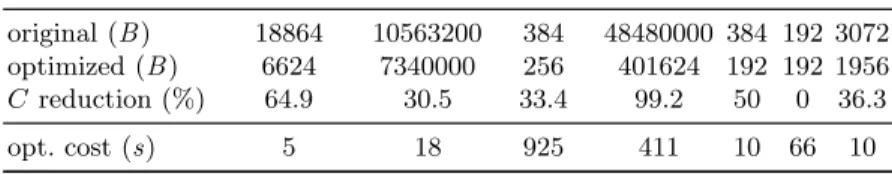 Table 1 summarizes the inter-core communication reductions achieved by our optimization framework