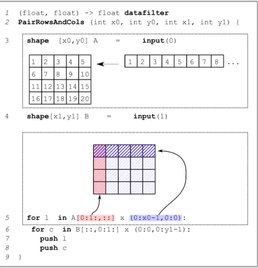 Fig. 3. SLICES program that captures a matrix multiplication communication pattern.