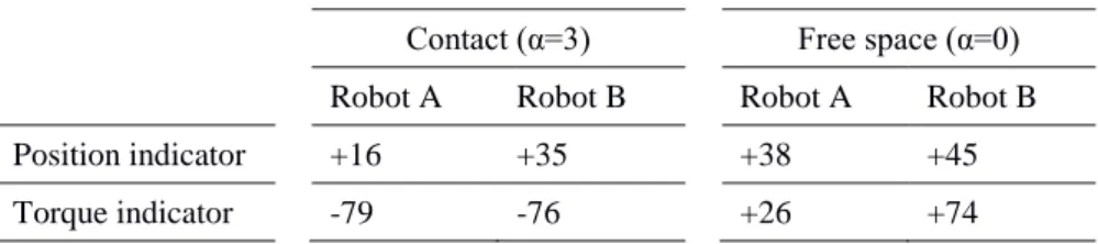 Table 1: Percentage of increase/decrease in the position and torque indicators with robot A and robot B