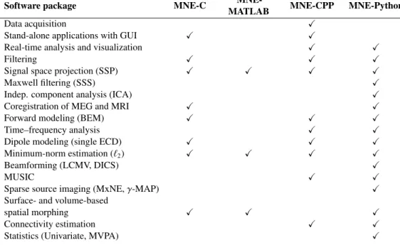 Table 1: Overview of the features provided by the di↵erent MNE packages ( X = supported).