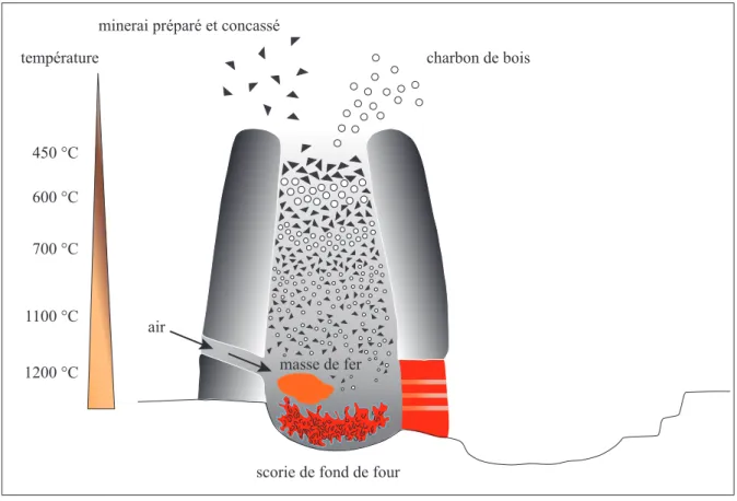 Fig. 8. Schéma de fonctionnement d’un bas fourneau à scorie piégée et utilisations multiples (N. Zaour, Inrap).
