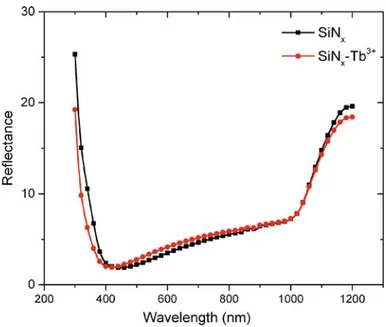 Fig. 2 Reflectance characteristics of the SiN x (black) and SiN x :Tb 3+ (red) anti-reflective layers deposited on a textured Si surface