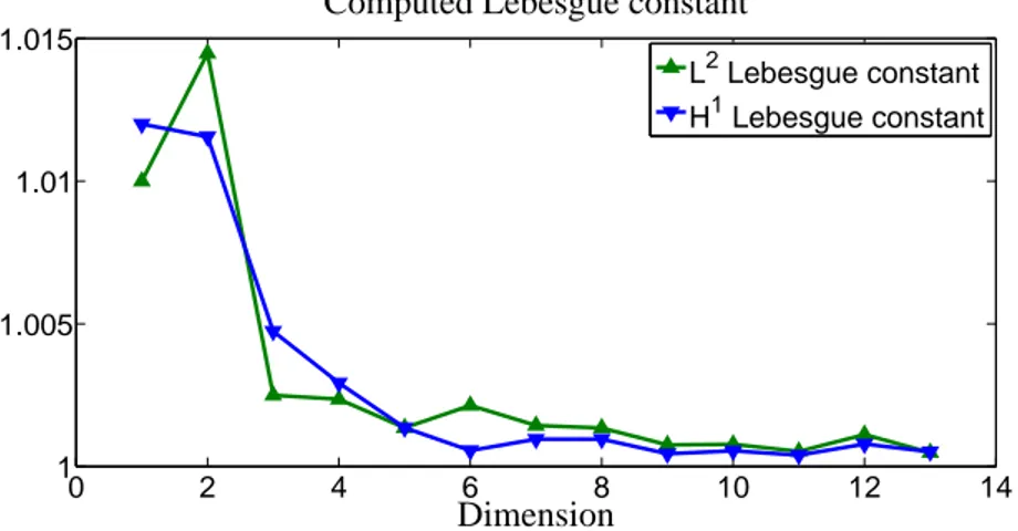 Figure 8: Evolution of the Lebesgue constant, i.e. the norm of the GEIM operator, both in L 2 and in H 1 .
