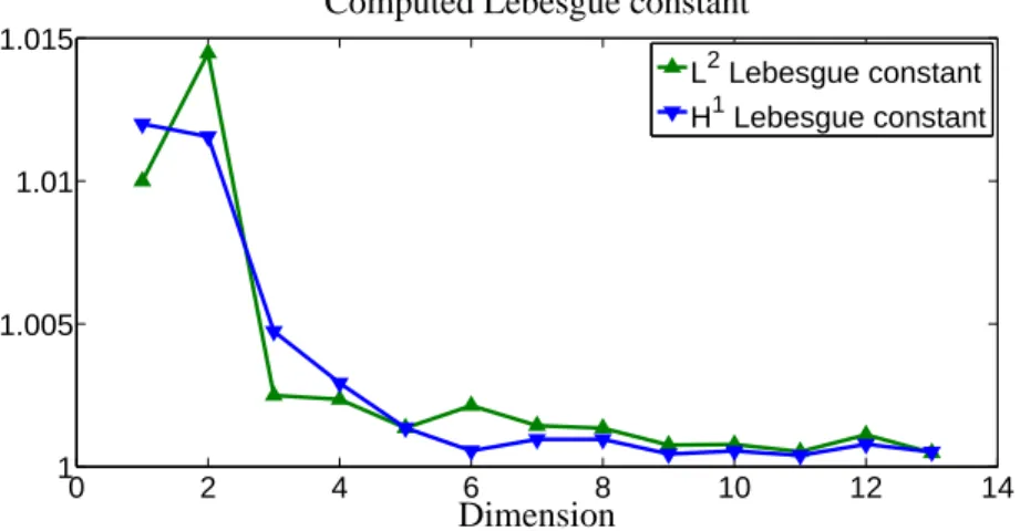 Figure 8: Evolution of the Lebesgue constant, i.e. the norm of the GEIM operator, both in L 2 and in H 1 .