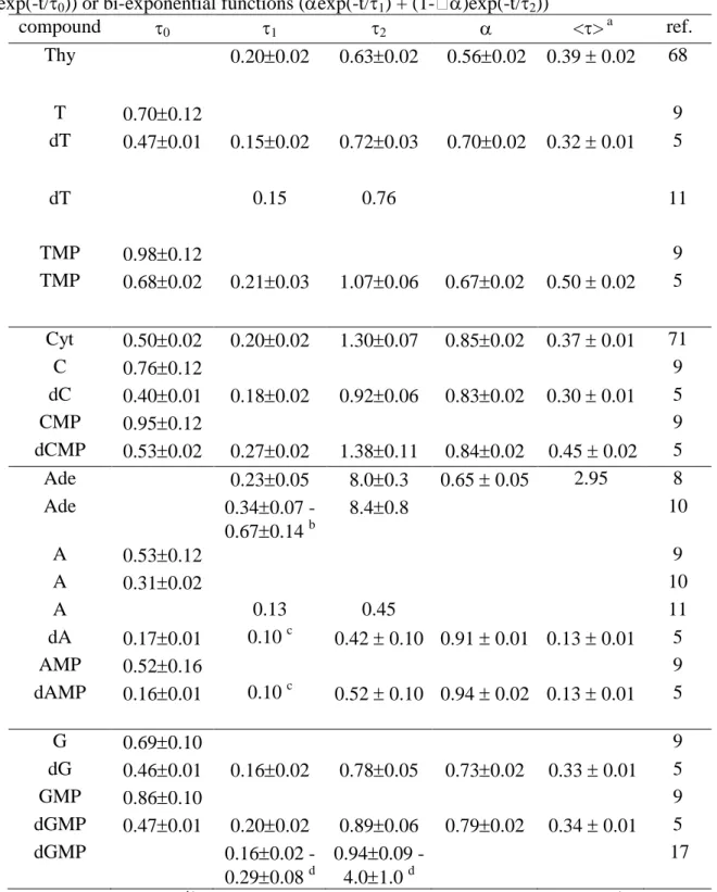 TABLE  2:  Fluorescence  lifetimes  (ps)  determined  at  330  nm  of  DNA  monomeric  chromophores  in  aqueous  solution