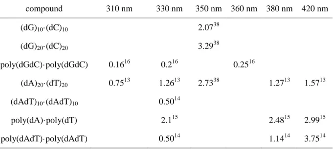 TABLE  4  Average  fluorescence  lifetimes  &lt;&gt;  (in  ps)  determined  for  various  DNA  strands  from fluorescence upconversion measurements 