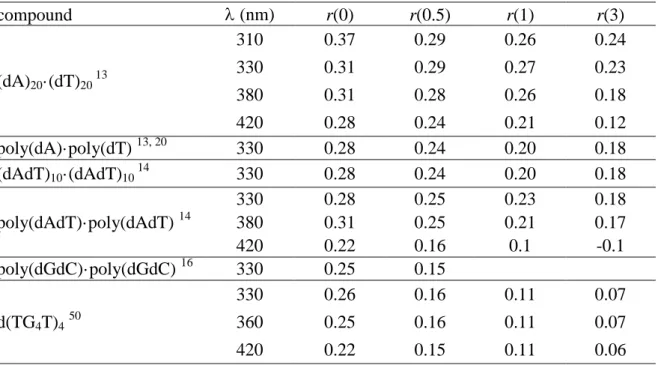 TABLE 5:  Fluorescence  anisotropy  of  DNA  strands  r(t)  determined  at  time  t  (in  ps)  from  the fits of the experimental decays using mono-exponential functions