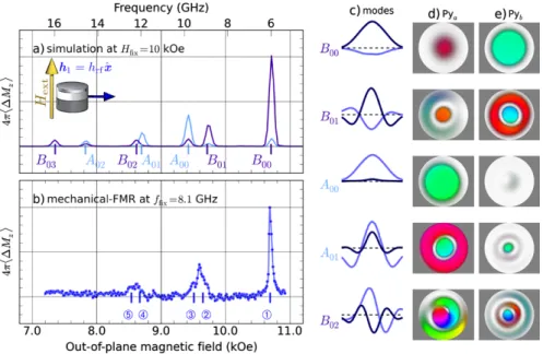 Fig. 1.4 Panel (a) is the numerically calculated spectral response to a uniform excitation field h 1 ∝ ˆ x, from a 3D micromagnetic simulation performed at H fix = 10 kOe