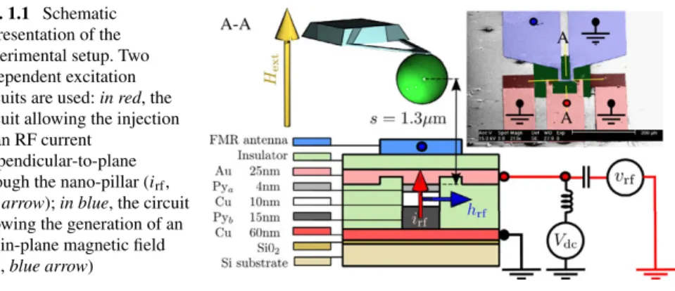 Fig. 1.1 Schematic representation of the experimental setup. Two independent excitation circuits are used: in red, the circuit allowing the injection of an RF current