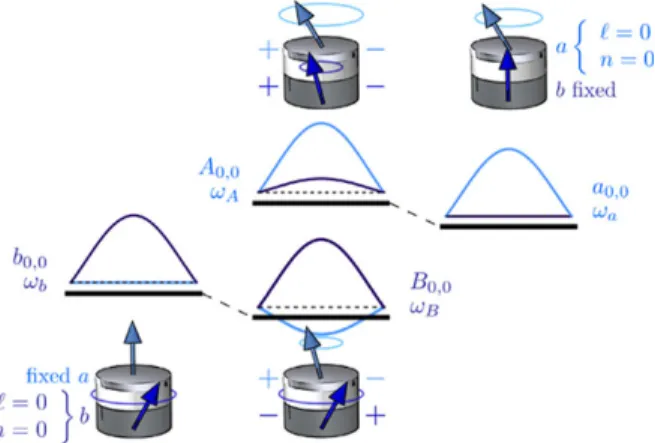 Fig. 1.3 Schematic representation of the coupled dynamics between two different magnetic disks.