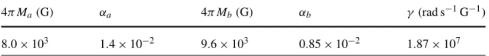 Table 1.1 Magnetic parameters of the thin Py a and thick Py b layers measured by mechanical- mechanical-FMR in the nano-pillar