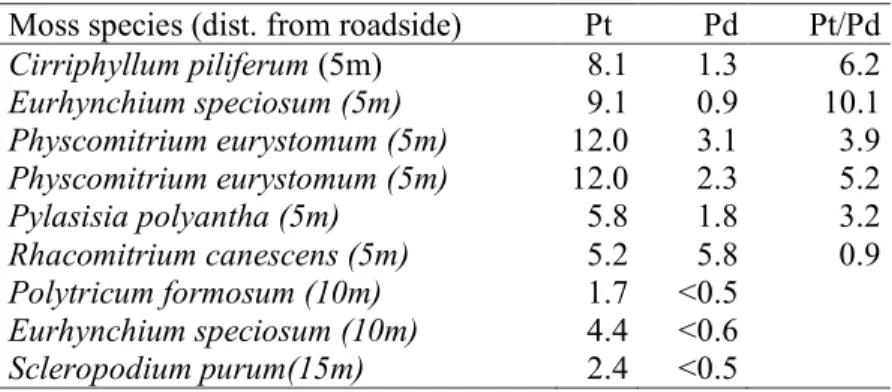 Table 2.  Concentrations of Pt and Pd in mosses collected near the A6 highway,  located 50 km south of Paris in 1999 (µg.kg -1  of dry weight)