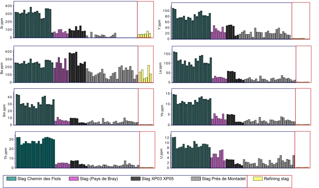 Fig. 6 Distribution of trace elements between the refining slag and reduction slag 