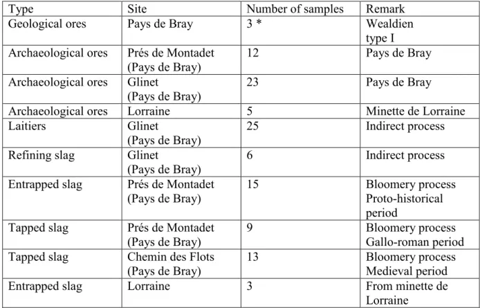 Table 4: Samples collected for the present study 
