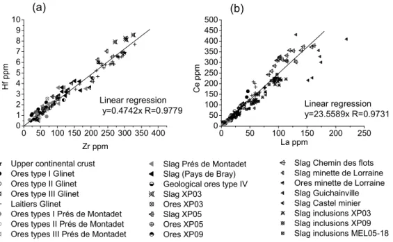 Fig. 1 Trace element variation diagrams for the pays de Bray and other regions: (a) Hf versus  Zr contents; (b) Ce versus La contents  