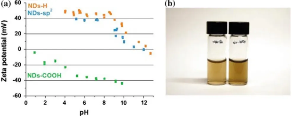 Fig. 4.8 a Zeta potential of H-NDs, COOH-NDs and sp 2 -NDs dispersed in water versus pH  b Colloidal suspensions of sp 2 -NDs and COOH-NDs in water 