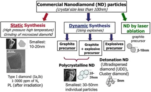 Fig. 4.1 The different natures of NDs [44] courtesy of O. Shenderova, International Technology Center, USA 