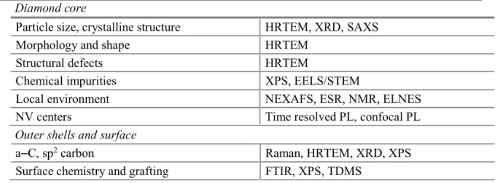 Table 4.1 Characterization tools of nanodiamonds  Diamond core 