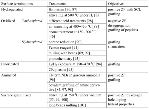 Table 4.2 Surface terminations of NDs vs treatments 