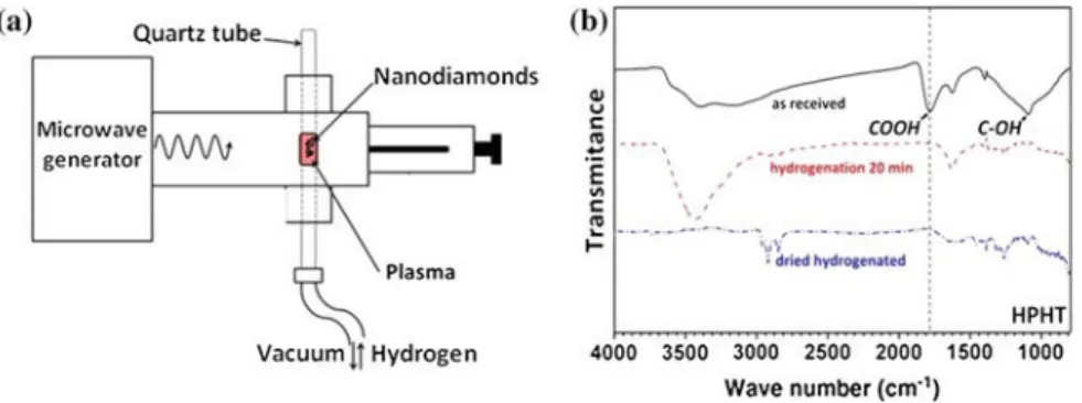 Fig. 4.4 a Set-up for plasma hydrogenation; b FTIR spectra of hydrogenated HPHT NDs [87] 