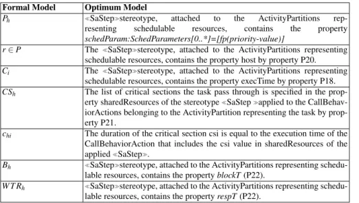 Table 6.4: Conformance on task execution characterization Formal Model Optimum Model