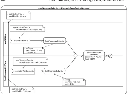 Fig. 6.4: Workload Behavior