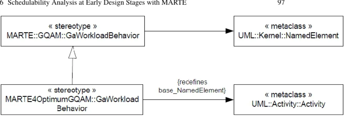 Fig. 6.2: Stereotype specialization principle Table 6.1: Optimum restriction of MARTE subset MARTE4Optimum stereotype UML extensions