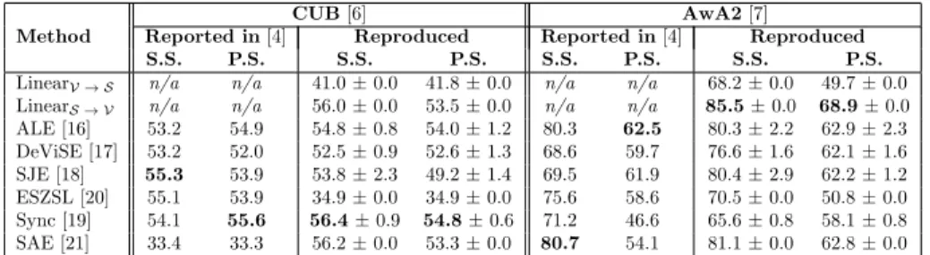 Table 1: ZSL score: per-class accuracy A U →C u , as reported in [4] and indepen- indepen-dently reproduced