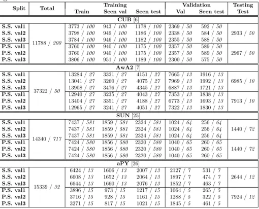 Table 4: Statistics of the dataset splits for each of the four datasets, with two testing splits (Standard Splits or S.S