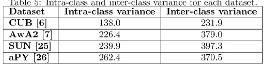 Table 5: Intra-class and inter-class variance for each dataset.