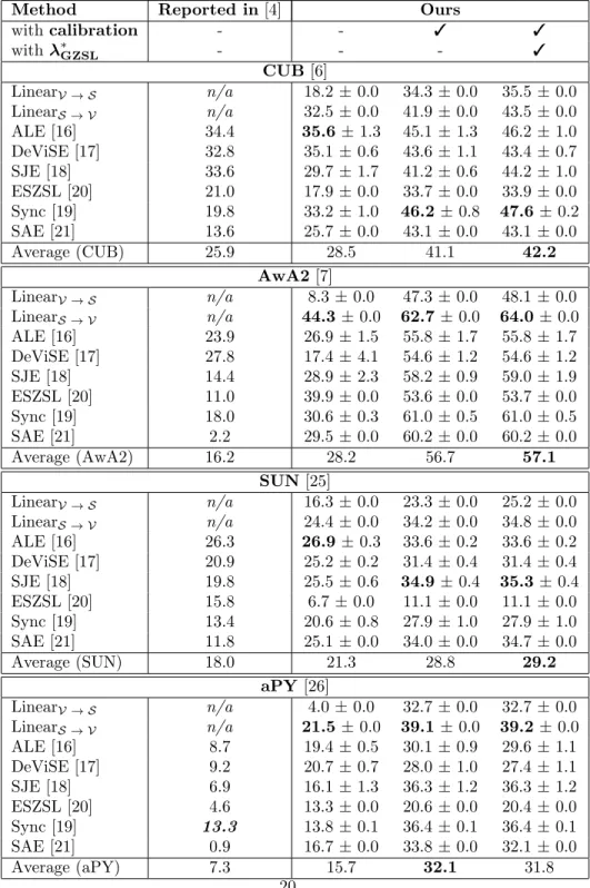 Table 7: GZSL score (harmonic mean of A U →C and A S→C , per class accuracy) with and without calibration and GZSL regularization