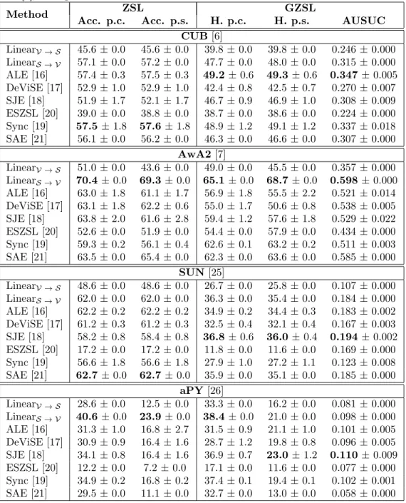 Table 8: ZSL and GZSL scores with 10-crop features, evaluated with per class (p.c.) and per sample (p.s.) accuracies