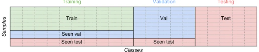 Figure 2: Illustration of the different splits. Each column is a class and each cell is a sample