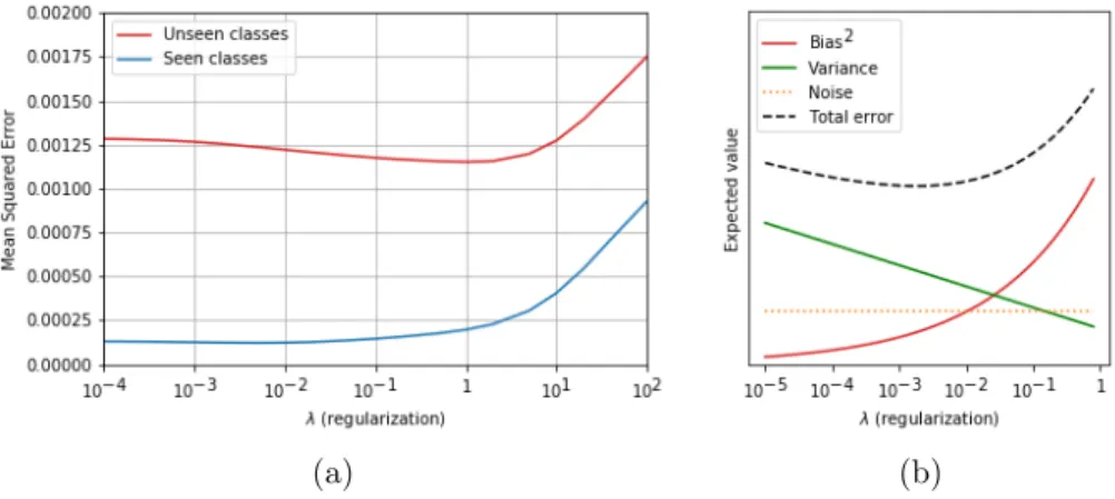 Figure 3: (a) MSE of predicted attributes (averaged over attributes and samples) as a function of the regularization parameter λ; (b) Illustration of the  bias-variance decomposition.