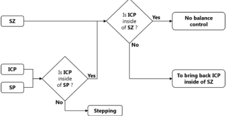 Fig. 2 Balance control logic diagram. (ICP = Instantaneous Capture Point, SP = Support Polygon, SZ = Stable Zone)