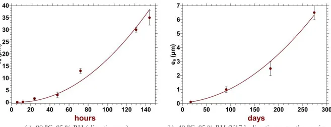 Figure 3 – Altered layer thicknesses (e a ) of glass A as a function of the ageing duration (numerical  values are reported in Table 3)