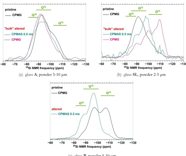 Figure 5 –  29 Si RMN spectra of pristine and bulk altered powders after an ageing test at 40 °C, 85 