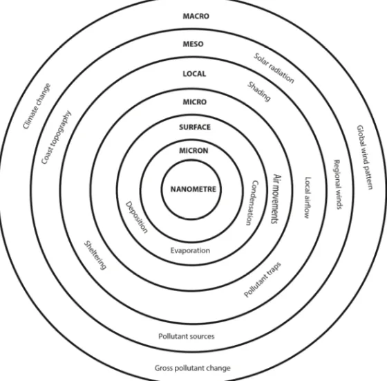 Fig. 32. Framework for an holistic model of alteration of Cultural Heritage (inspired from Cole  et al